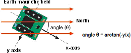 Figure 3 for Development of an EKF-based localization algorithm using compass sensor and LRF