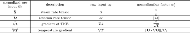 Figure 1 for Prediction of Reynolds Stresses in High-Mach-Number Turbulent Boundary Layers using Physics-Informed Machine Learning