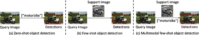 Figure 1 for Multimodal Few-Shot Object Detection with Meta-Learning Based Cross-Modal Prompting