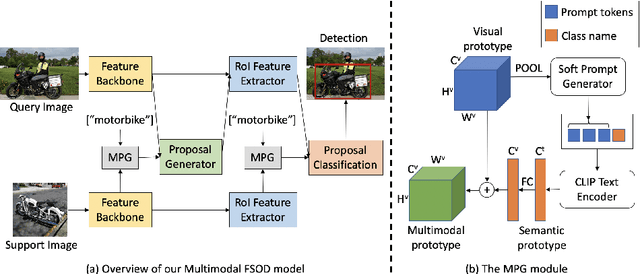Figure 3 for Multimodal Few-Shot Object Detection with Meta-Learning Based Cross-Modal Prompting
