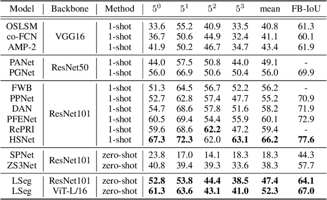 Figure 2 for Language-driven Semantic Segmentation