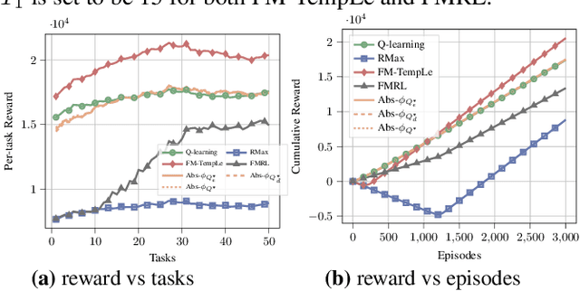 Figure 4 for TempLe: Learning Template of Transitions for Sample Efficient Multi-task RL