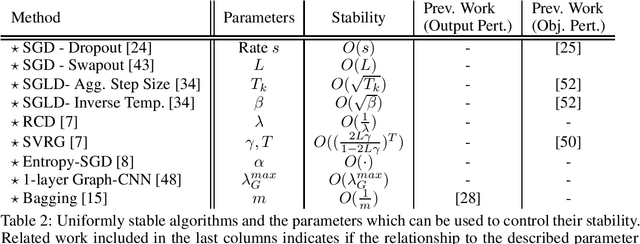 Figure 4 for Stability Enhanced Privacy and Applications in Private Stochastic Gradient Descent