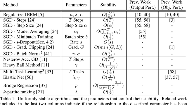 Figure 1 for Stability Enhanced Privacy and Applications in Private Stochastic Gradient Descent