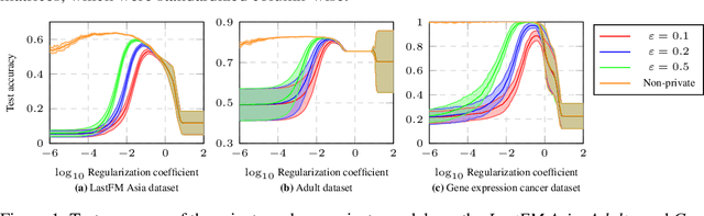 Figure 2 for Stability Enhanced Privacy and Applications in Private Stochastic Gradient Descent