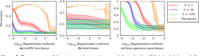 Figure 3 for Stability Enhanced Privacy and Applications in Private Stochastic Gradient Descent
