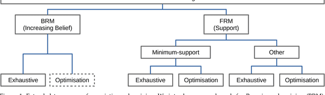 Figure 1 for A Bayesian Approach to Rule Mining