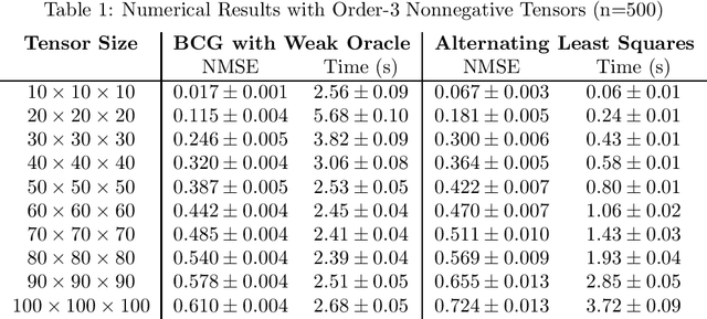 Figure 1 for Nonnegative Tensor Completion via Integer Optimization