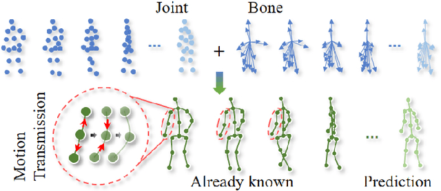 Figure 1 for Joint-bone Fusion Graph Convolutional Network for Semi-supervised Skeleton Action Recognition
