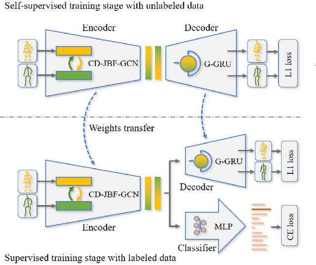 Figure 3 for Joint-bone Fusion Graph Convolutional Network for Semi-supervised Skeleton Action Recognition