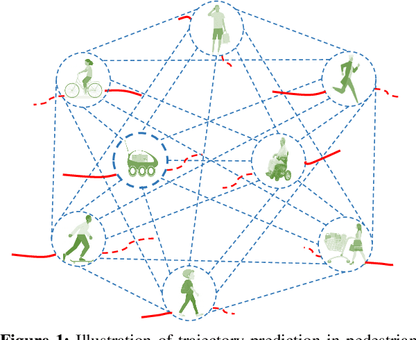 Figure 1 for An End-to-End Learning Approach for Trajectory Prediction in Pedestrian Zones
