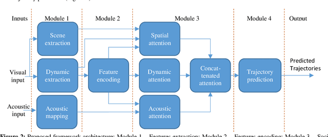 Figure 2 for An End-to-End Learning Approach for Trajectory Prediction in Pedestrian Zones