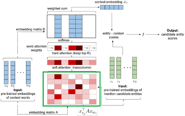 Figure 2 for Named-Entity Linking Using Deep Learning For Legal Documents: A Transfer Learning Approach