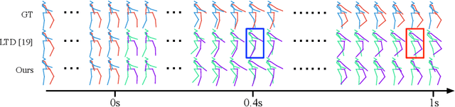 Figure 1 for History Repeats Itself: Human Motion Prediction via Motion Attention