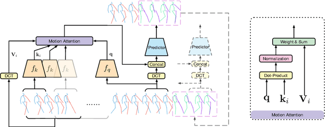 Figure 4 for History Repeats Itself: Human Motion Prediction via Motion Attention