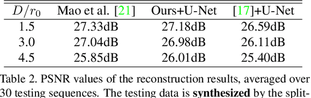 Figure 4 for Accelerating Atmospheric Turbulence Simulation via Learned Phase-to-Space Transform