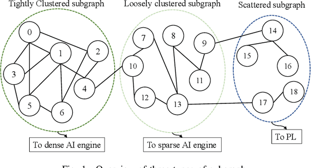 Figure 1 for H-GCN: A Graph Convolutional Network Accelerator on Versal ACAP Architecture