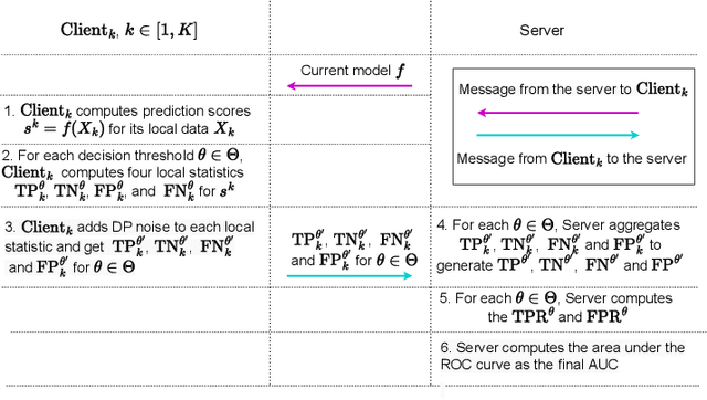 Figure 1 for DPAUC: Differentially Private AUC Computation in Federated Learning