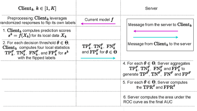 Figure 3 for DPAUC: Differentially Private AUC Computation in Federated Learning