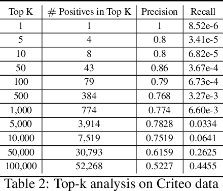 Figure 4 for DPAUC: Differentially Private AUC Computation in Federated Learning