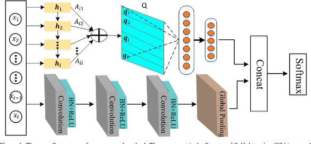 Figure 1 for Multi-Faceted Representation Learning with Hybrid Architecture for Time Series Classification