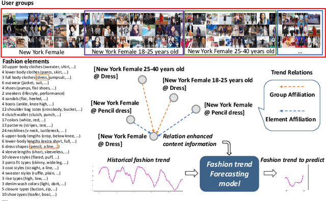 Figure 1 for Leveraging Multiple Relations for Fashion TrendForecasting Based on Social Media