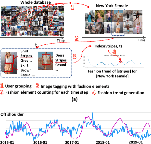 Figure 2 for Leveraging Multiple Relations for Fashion TrendForecasting Based on Social Media