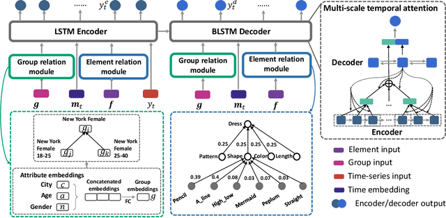 Figure 3 for Leveraging Multiple Relations for Fashion TrendForecasting Based on Social Media