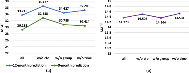 Figure 4 for Leveraging Multiple Relations for Fashion TrendForecasting Based on Social Media