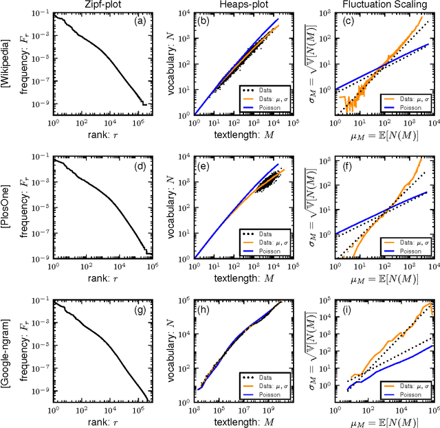 Figure 1 for Scaling laws and fluctuations in the statistics of word frequencies