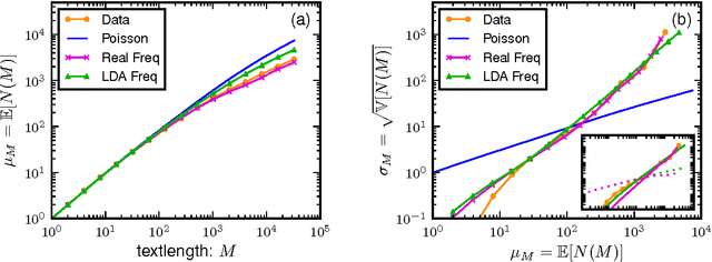 Figure 3 for Scaling laws and fluctuations in the statistics of word frequencies