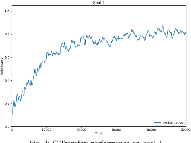 Figure 4 for Autonomous learning of multiple, context-dependent tasks