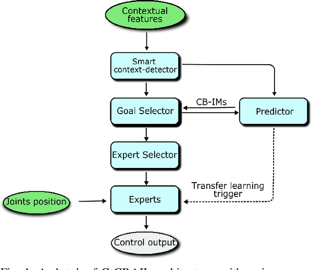 Figure 1 for Autonomous learning of multiple, context-dependent tasks