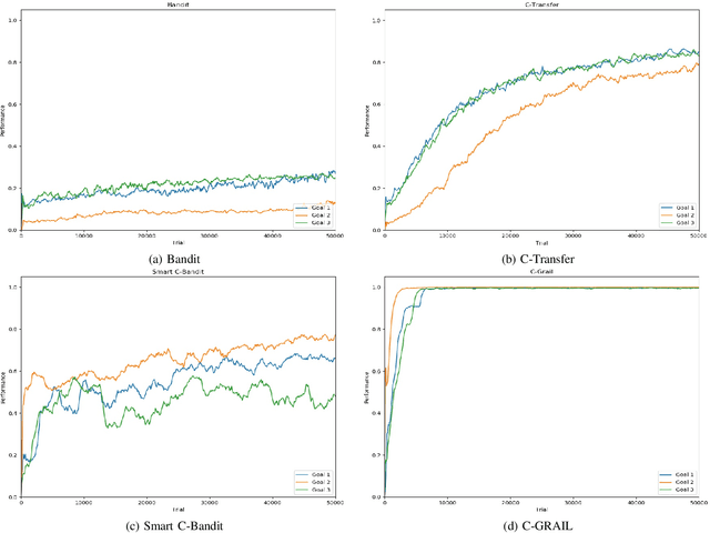 Figure 3 for Autonomous learning of multiple, context-dependent tasks