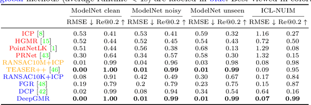 Figure 1 for DeepGMR: Learning Latent Gaussian Mixture Models for Registration