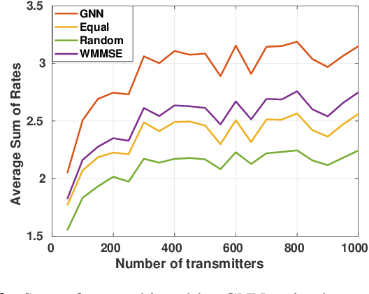 Figure 2 for Stable and Transferable Wireless Resource Allocation Policies via Manifold Neural Networks