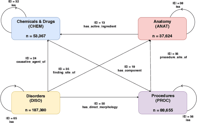 Figure 1 for Snomed2Vec: Random Walk and Poincaré Embeddings of a Clinical Knowledge Base for Healthcare Analytics