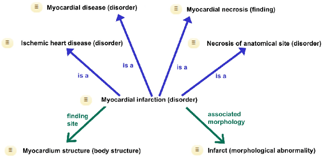 Figure 3 for Snomed2Vec: Random Walk and Poincaré Embeddings of a Clinical Knowledge Base for Healthcare Analytics