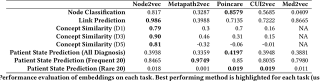 Figure 2 for Snomed2Vec: Random Walk and Poincaré Embeddings of a Clinical Knowledge Base for Healthcare Analytics
