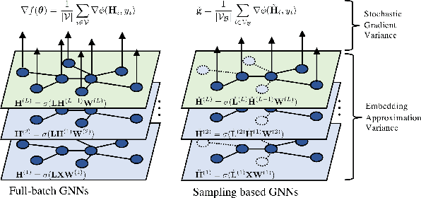Figure 1 for Minimal Variance Sampling with Provable Guarantees for Fast Training of Graph Neural Networks