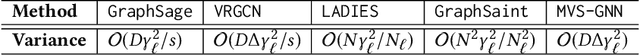 Figure 2 for Minimal Variance Sampling with Provable Guarantees for Fast Training of Graph Neural Networks