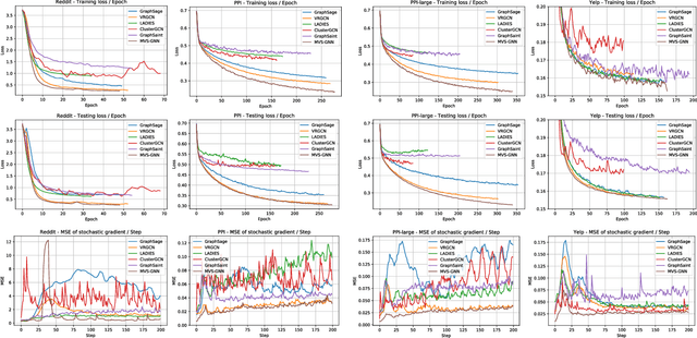 Figure 3 for Minimal Variance Sampling with Provable Guarantees for Fast Training of Graph Neural Networks