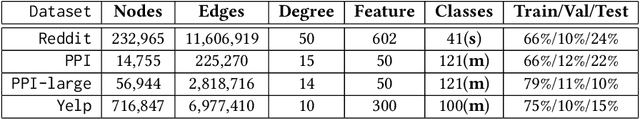 Figure 4 for Minimal Variance Sampling with Provable Guarantees for Fast Training of Graph Neural Networks