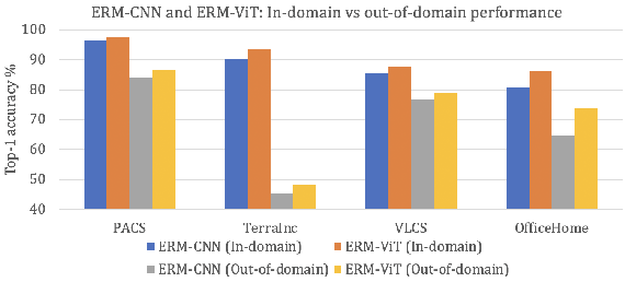 Figure 1 for Self-Distilled Vision Transformer for Domain Generalization