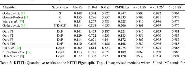 Figure 4 for Single Image Depth Estimation Trained via Depth from Defocus Cues