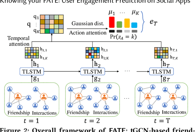 Figure 3 for Knowing your FATE: Friendship, Action and Temporal Explanations for User Engagement Prediction on Social Apps