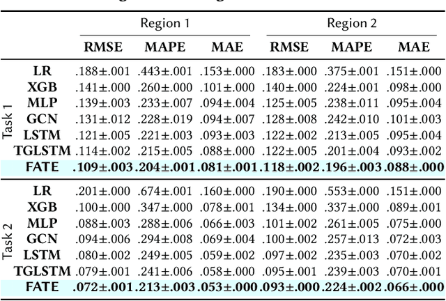 Figure 2 for Knowing your FATE: Friendship, Action and Temporal Explanations for User Engagement Prediction on Social Apps