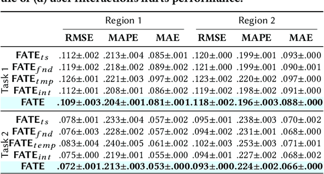 Figure 4 for Knowing your FATE: Friendship, Action and Temporal Explanations for User Engagement Prediction on Social Apps