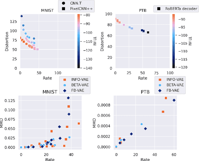 Figure 3 for Statistical Model Criticism of Variational Auto-Encoders