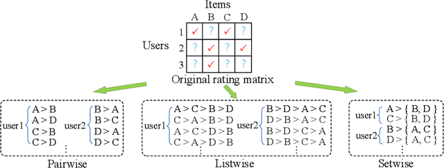 Figure 1 for SetRank: A Setwise Bayesian Approach for Collaborative Ranking from Implicit Feedback